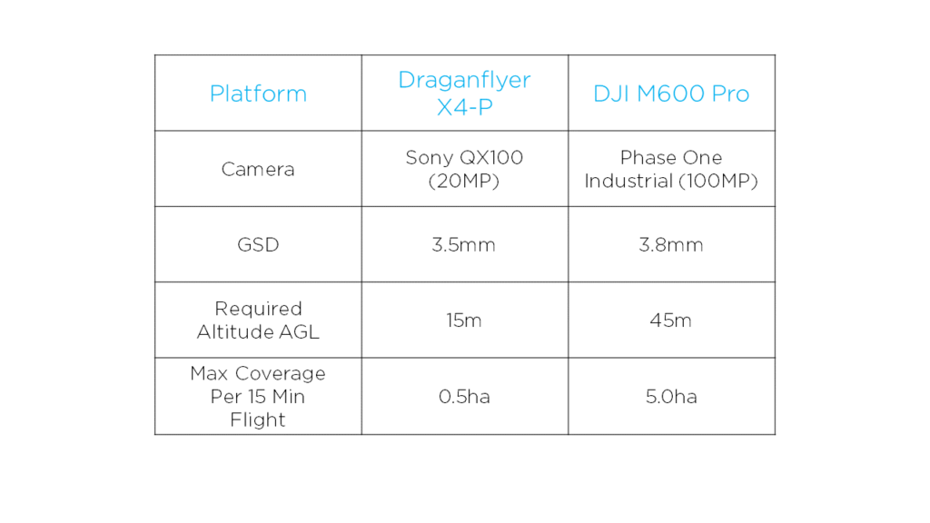 Aerial data collection drones